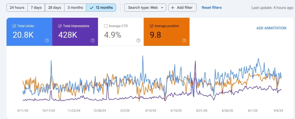 12 Months of Organic Growth — Local SEO Project