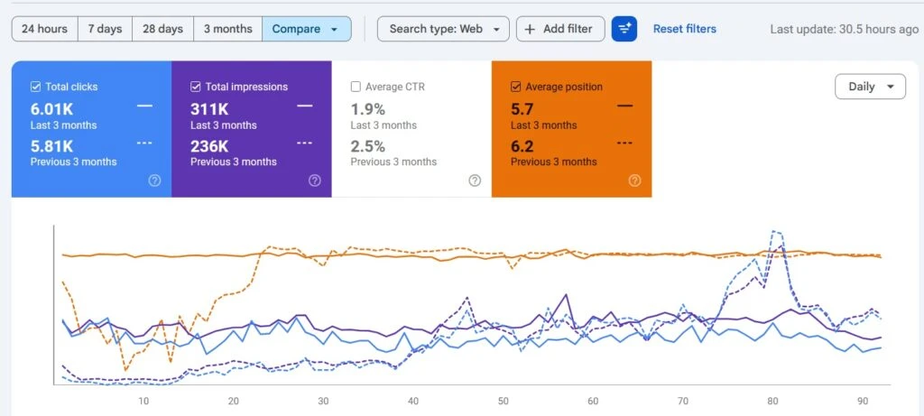 Scraped-Base Content Ranking Strategy