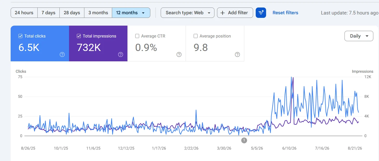 Search Console twelve month data for Bella Pizzahh