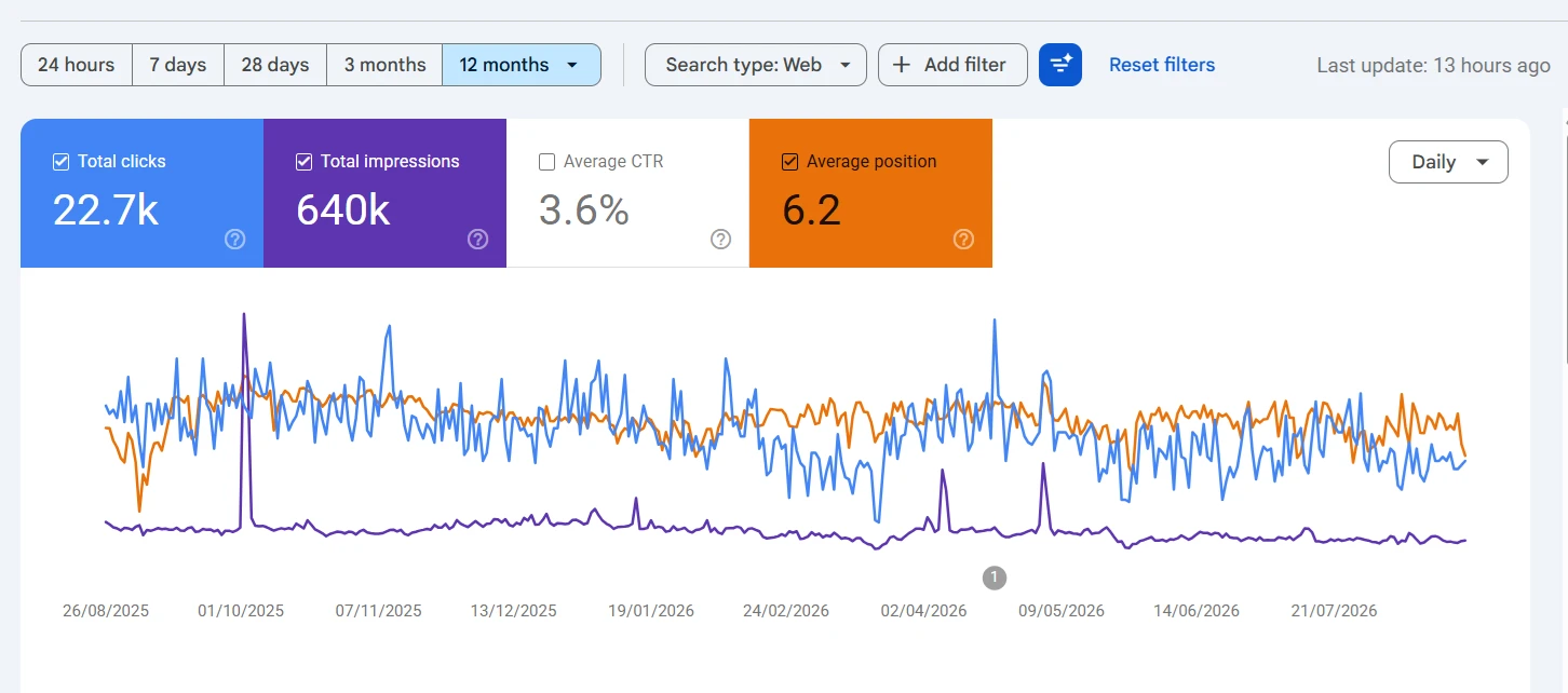 Google Search Console year on year data for HMB Pottery