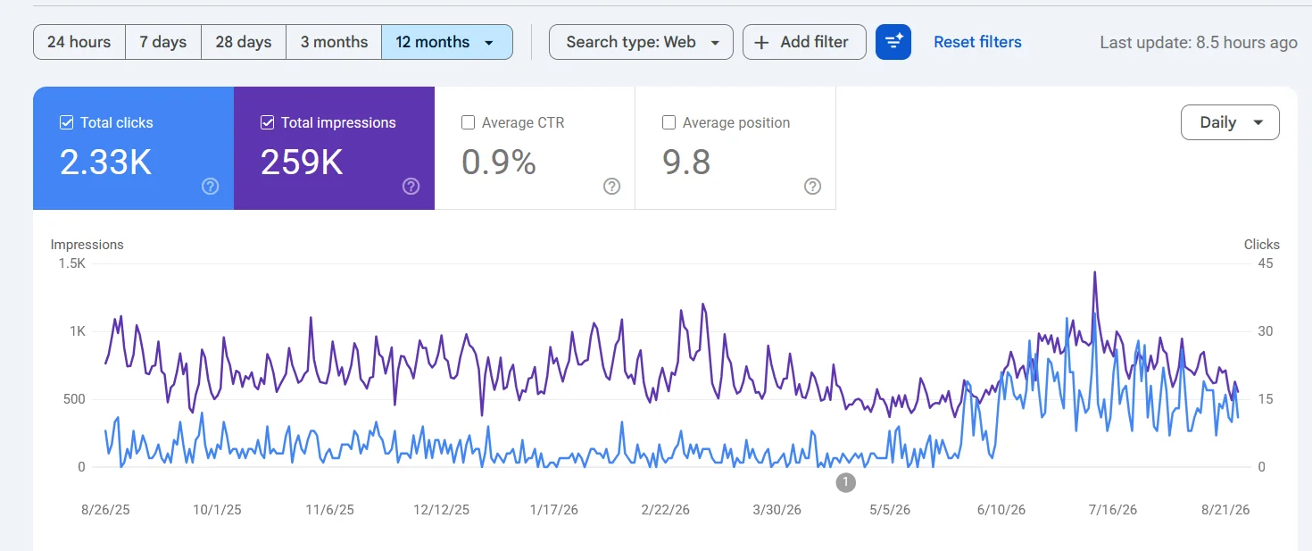Google Search Console twelve month data for Pronto Pizza