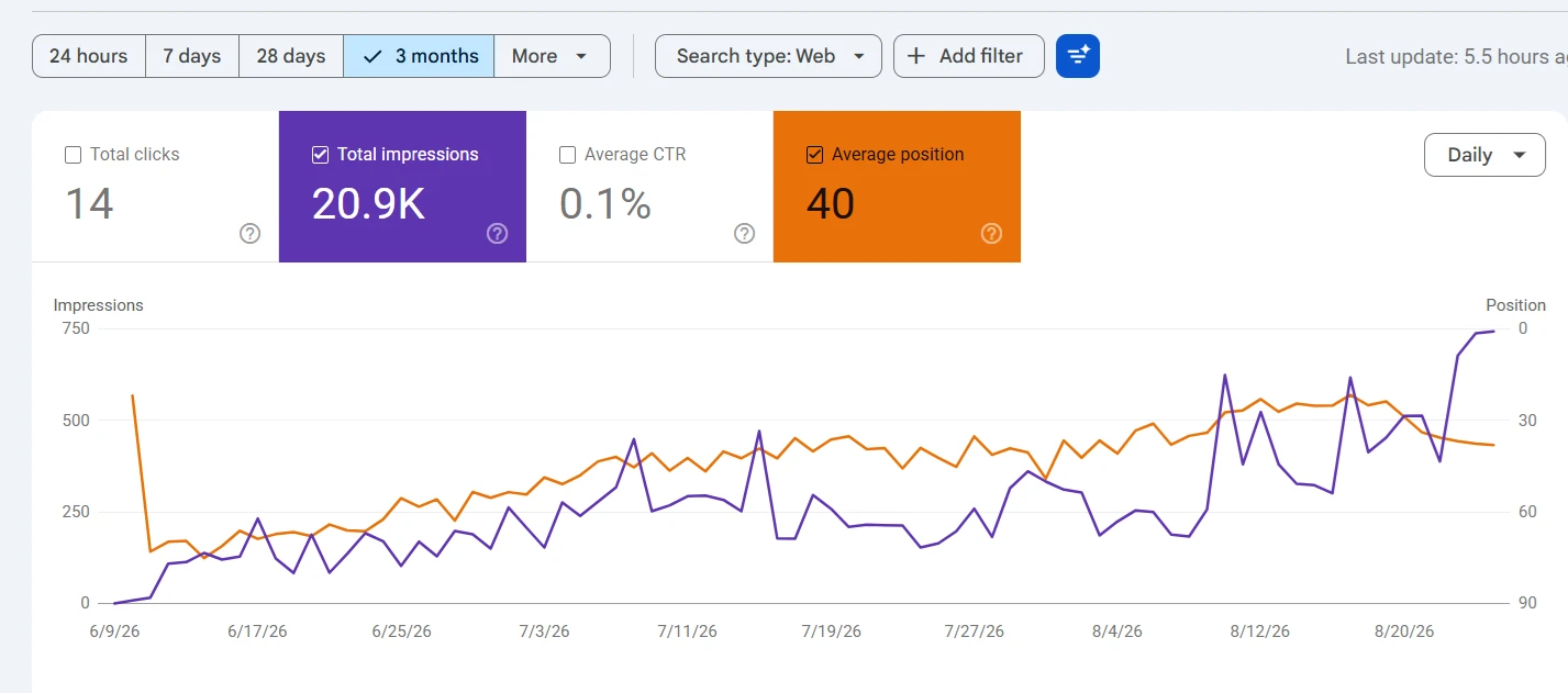 Search Console three month progress for Alpha Holistic Roofing